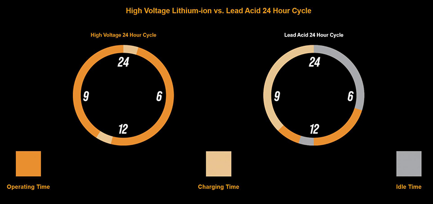High Voltage Lithium-ion vs. Lead Acid 24 Hour Cycle.jpg