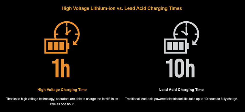High Voltage Lithium-ion vs. Lead Acid Charging Times.jpg