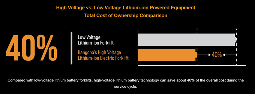 High Voltage vs. Low Voltage Lithium-ion Powered Equipment.jpg