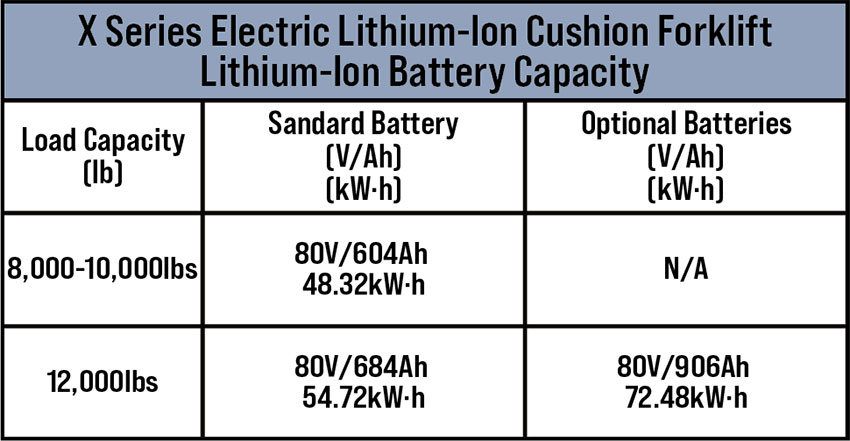 HCFA Unveils the X Series Electric Lithium-Ion Cushion Forklift (6).jpg