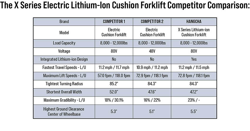 HCFA Unveils the X Series Electric Lithium-Ion Cushion Forklift (8-1).jpg